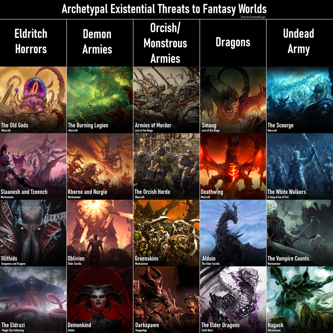 Archetypal Existential Threats to Fantasy Worlds