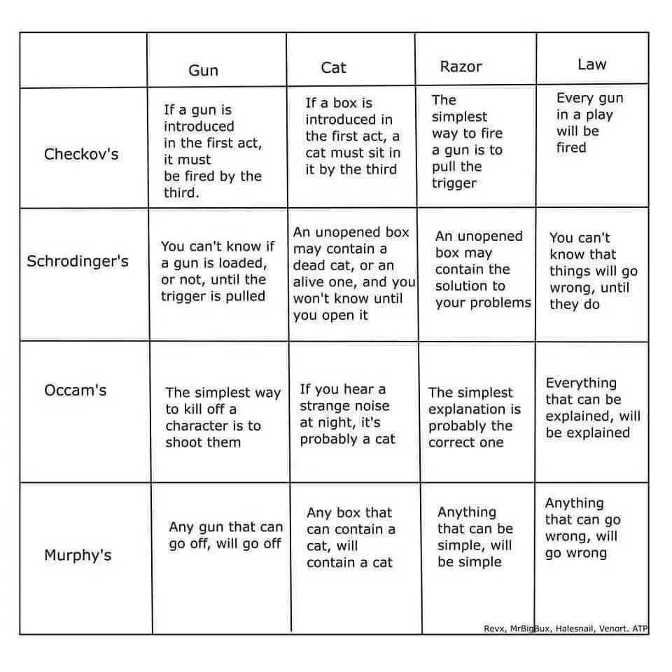 Murphy's Cat vs. Occam's Gun