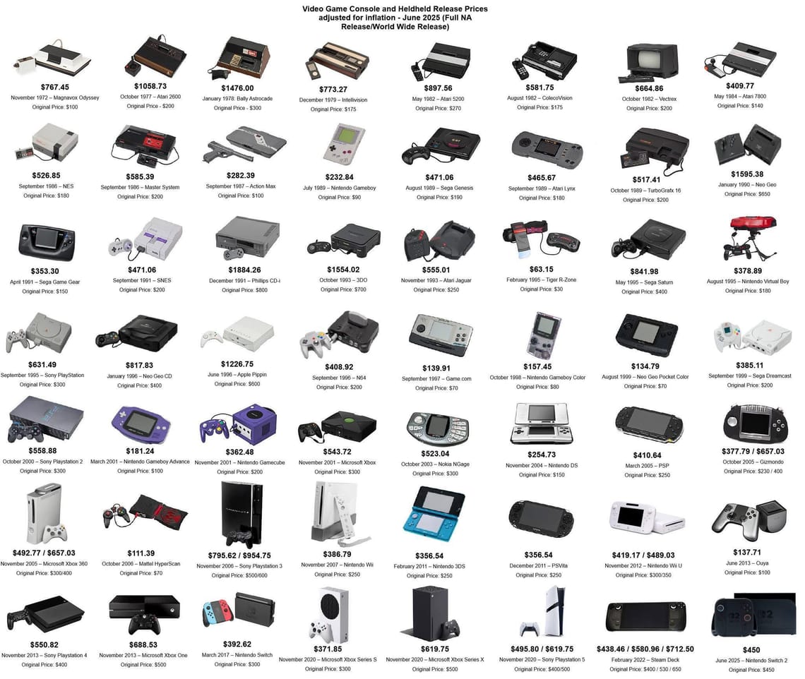 inflation-adjusted console prices